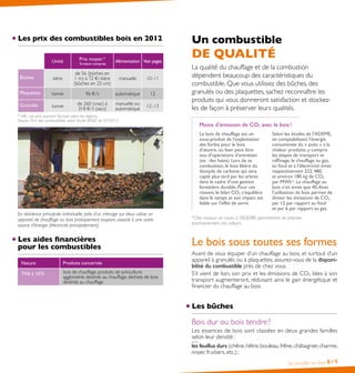 Les prix des combustibles bois en 2012
Unité

Prix moyen *

Bûches

stère

de 56 (bûches en
1 m) à 72 € / stère
(bûches en 25 cm)

manuelle

10 -11

Plaquettes

tonne

96 € / t

automatique

12

tonne

de 260 (vrac) à
318 € / t (sacs)

manuelle ou
automatique

12 -13

Granulés

livraison comprise

Alimentation Voir pages

* NB : ces prix peuvent fluctuer selon les régions.
Source : Prix des combustibles, selon étude BASIC de 07/2012

Un combustible

DE QUALITÉ
La qualité du chauffage et de la combustion
dépendent beaucoup des caractéristiques du
combustible. Que vous utilisiez des bûches, des
granulés ou des plaquettes, sachez reconnaître les
produits qui vous donneront satisfaction et stockezles de façon à préserver leurs qualités.
Moins d’émission de CO2 avec le bois !
Le bois de chauffage est un
sous-produit de l’exploitation
des forêts pour le bois
d’œuvre, ou bien peut être
issu d’opérations d’entretien
(ex : des haies). Lors de sa
combustion, le bois libère du
dioxyde de carbone qui sera
capté plus tard par les arbres
dans le cadre d’une gestion
forestière durable. Pour ces
raisons, le bilan CO2 s’équilibre
dans le temps et son impact est
faible sur l’effet de serre.

Selon les études de l’ADEME,
en comptabilisant l’énergie
consommée du « puits » à la
chaleur produite, y compris
les étapes de transport et
raffinage, le chauffage au gaz, 
au fioul et à l’électricité émet 
respectivement 222, 480,
et environ 180 kg de CO2
par MWh*. Le chauffage au
bois n’en émet que 40. Ainsi
l’utilisation du bois permet de
diviser les émissions de CO2
par 12 par rapport au fioul 
et par 6 par rapport au gaz.

En résidence principale individuelle, près d’un ménage sur deux utilise un
appareil de chauffage au bois pratiquement toujours associé à une autre
source d’énergie (électricité principalement).

* Des travaux en cours à l’ADEME permettront de préciser
prochainement ces valeurs.

Les aides financières
pour les combustibles

Le bois sous toutes ses formes

Nature

Produits concernés

TVA à 10 %

bois de chauffage, produits de sylviculture
agglomérés destinés au chauffage, déchets de bois
destinés au chauffage

Avant de vous équiper d’un chauffage au bois, et surtout d’un
appareil à granulés ou à plaquettes, assurez-vous de la disponibilité du combustible près de chez vous.
S’il vient de loin, son prix et les émissions de CO2 liées à son
transport augmenteront, réduisant ainsi le gain énergétique et
financier du chauffage au bois.

Les bûches

Bois dur ou bois tendre ?
Les essences de bois sont classées en deux grandes familles
selon leur densité :
les feuillus durs (chêne, hêtre, bouleau, frêne, châtaignier, charme,
noyer, fruitiers, etc.) ;
Se chauffer au bois

8• 9

 