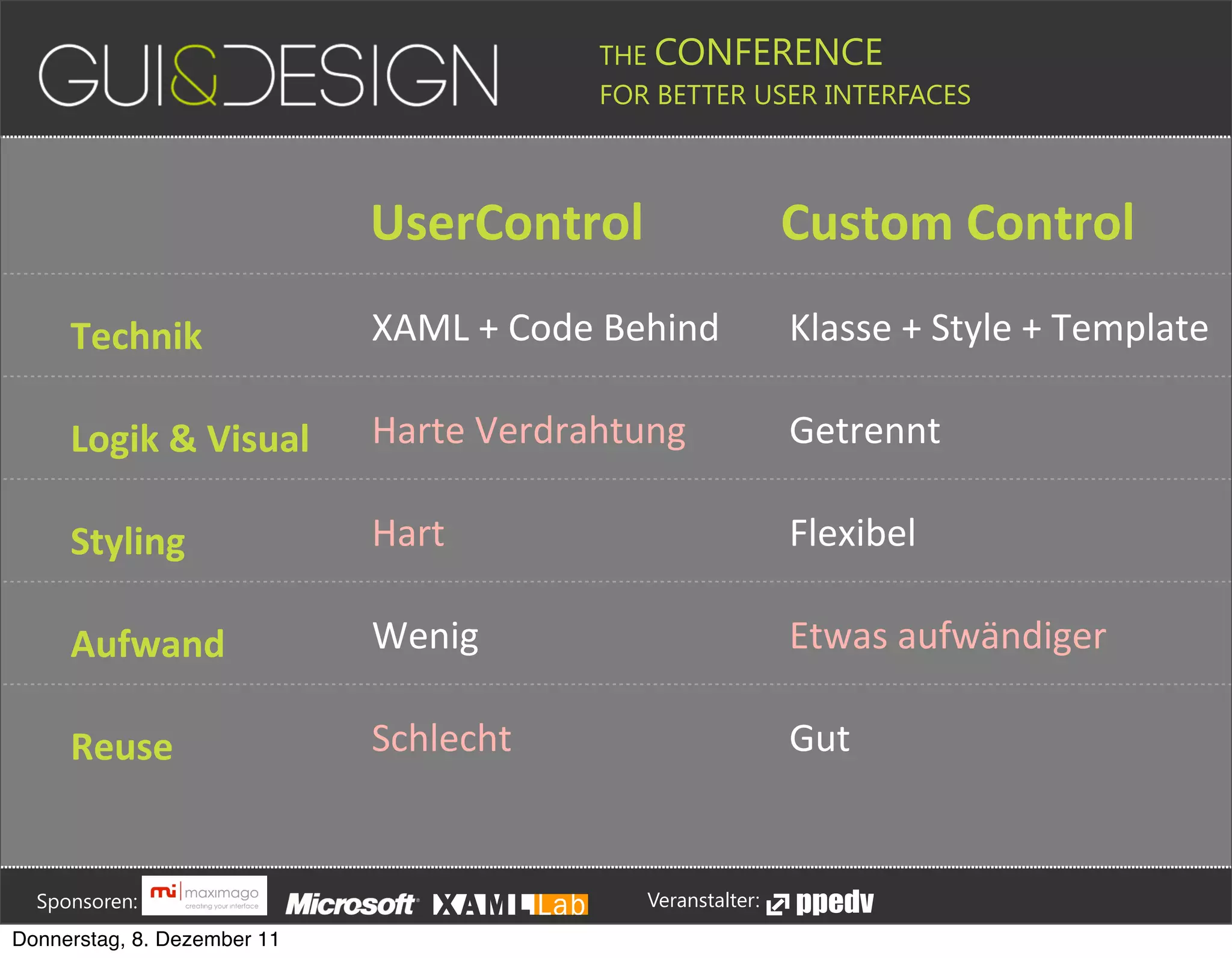 THE CONFERENCE
                                                                                                                                                         FOR BETTER USER INTERFACES





                                                                                               UserControl                                                                                             Custom+Control

                  Technik                                                                      XAML#+#Code#Behind                                                                                         Klasse#+#Style#+#Template

                  Logik+&+Visual                                                               Harte#Verdrahtung                                                                                          Getrennt

                  Styling                                                                      Hart                                                                                                       Flexibel

                  Aufwand                                                                      Wenig                                                                                                      Etwas#aufwändiger

                  Reuse                                                                        Schlecht                                                                                                   Gut





         Sponsoren:                                                                                                                                                  Veranstalter:
   Donnerstag, 8. Dezember 11
 