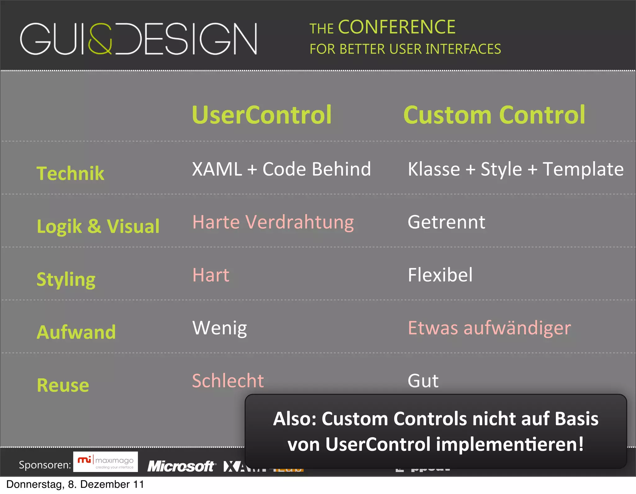 THE CONFERENCE
                                                                                                                                                         FOR BETTER USER INTERFACES





                                                                                               UserControl                                                                                             Custom+Control

                  Technik                                                                      XAML#+#Code#Behind                                                                                         Klasse#+#Style#+#Template

                  Logik+&+Visual                                                               Harte#Verdrahtung                                                                                          Getrennt

                  Styling                                                                      Hart                                                                                                       Flexibel

                  Aufwand                                                                      Wenig                                                                                                      Etwas#aufwändiger

                  Reuse                                                                        Schlecht                                                                                                   Gut
                                                                                                                                       Also:+Custom+Controls+nicht+auf+Basis+
                                                                                                                                        von+UserControl+implemenSeren!




         Sponsoren:                                                                                                                                                  Veranstalter:
   Donnerstag, 8. Dezember 11
 