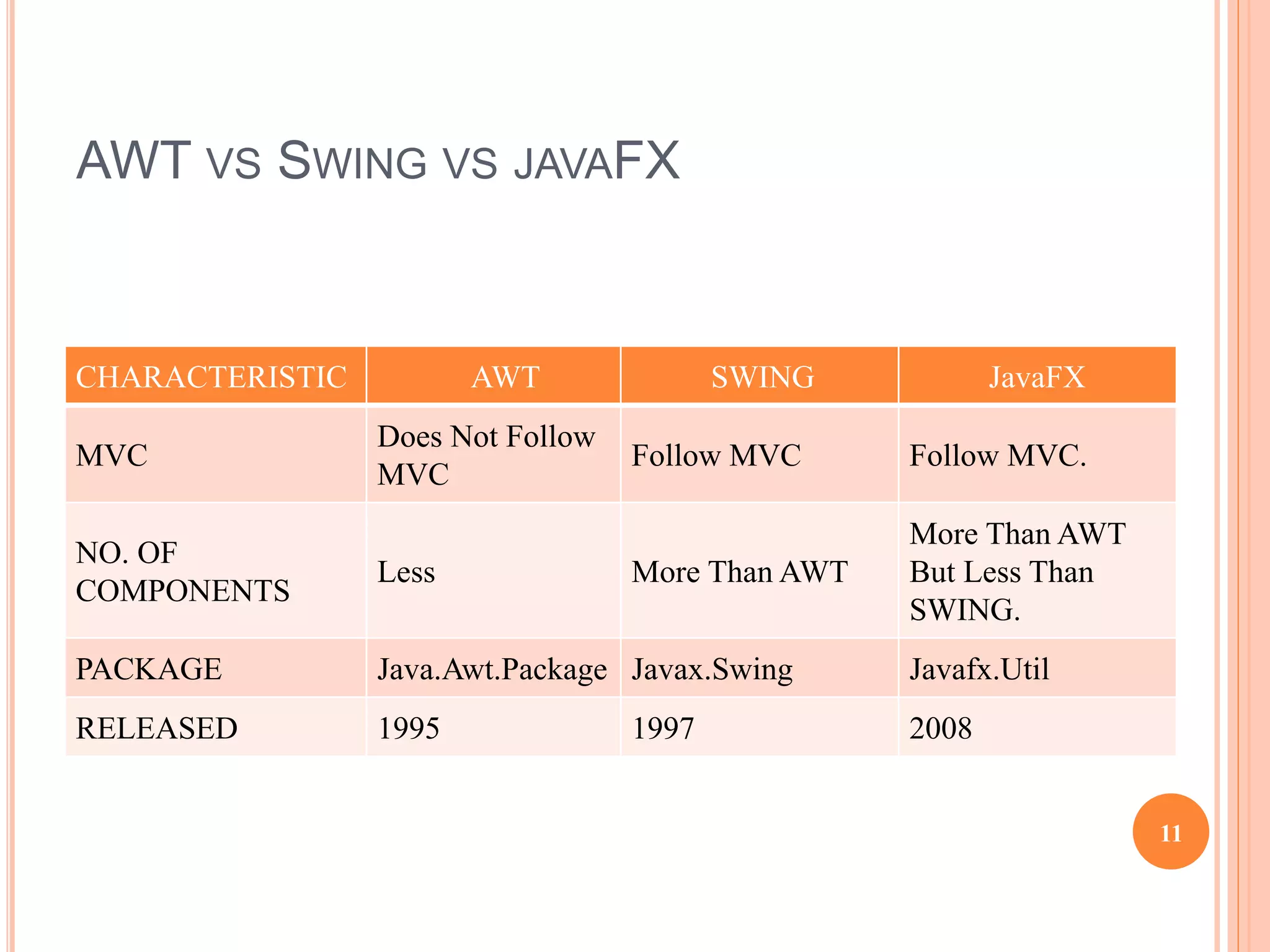 AWT VS SWING VS JAVAFX
CHARACTERISTIC AWT SWING JavaFX
MVC
Does Not Follow
MVC
Follow MVC Follow MVC.
NO. OF
COMPONENTS
Less More Than AWT
More Than AWT
But Less Than
SWING.
PACKAGE Java.Awt.Package Javax.Swing Javafx.Util
RELEASED 1995 1997 2008
11
 