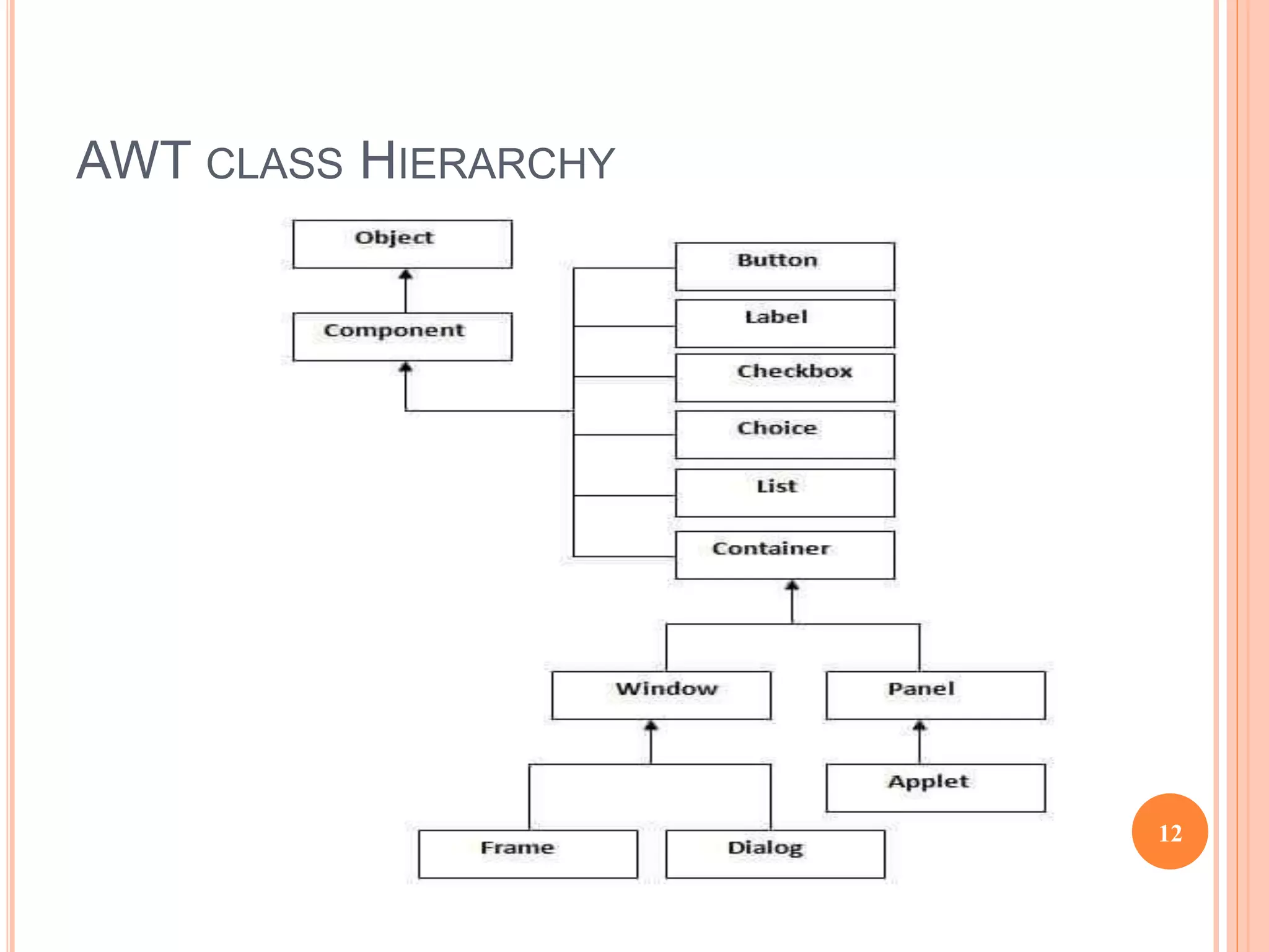 AWT CLASS HIERARCHY
12
 