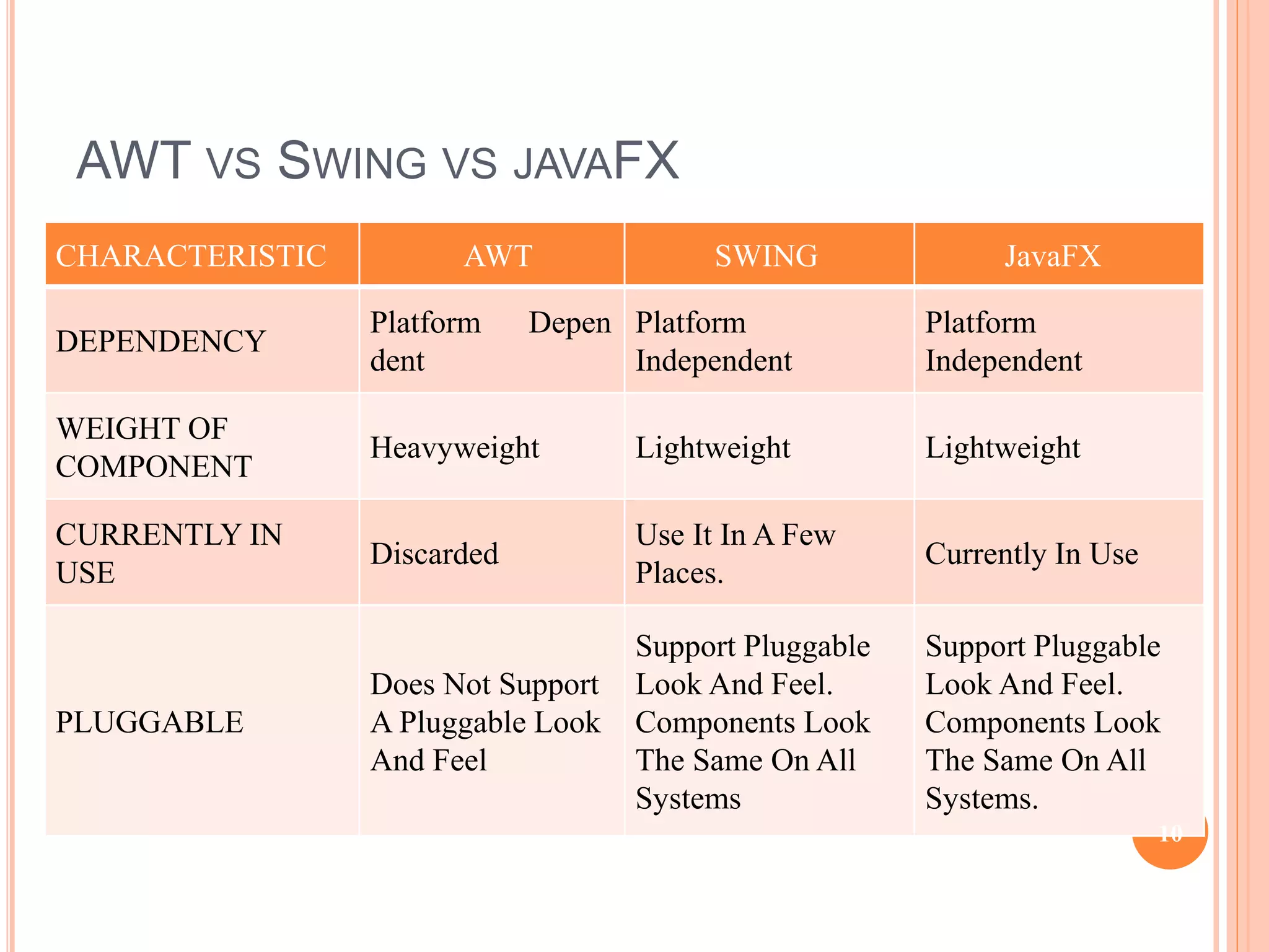 AWT VS SWING VS JAVAFX
CHARACTERISTIC AWT SWING JavaFX
DEPENDENCY
Platform Depen
dent
Platform
Independent
Platform
Independent
WEIGHT OF
COMPONENT
Heavyweight Lightweight Lightweight
CURRENTLY IN
USE
Discarded
Use It In A Few
Places.
Currently In Use
PLUGGABLE
Does Not Support
A Pluggable Look
And Feel
Support Pluggable
Look And Feel.
Components Look
The Same On All
Systems
Support Pluggable
Look And Feel.
Components Look
The Same On All
Systems.
10
 