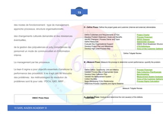 19 SARL KAIZEN ACADEMY ©
19
des modes de fonctionnement : type de management,
approche processus, structure organisationnelle,
des changements culturels demandés et des résistances
éventuelles,
de la gestion des polyvalences et poly compétences du
personnel un mode de communication et d’information
interne.
Le management par les processus
Le lean 6 sigma a pour objectifs essentiels d’améliorer la
performance des processus, il ne s’agit pas de résoudre
des problèmes : les méthodologies de résolution de
problèmes sont là pour cela : PDCA, G8D, MRP…
DMAIC Phase Steps Tools Used
D – Define Phase: Define the project goals and customer (internal and external) deliverables.
• Define Customers and Requirements (CTQs)
• Develop Problem Statement, Goals and Benefits
• Identify Champion, Process Owner and Team
• Define Resources
• Evaluate Key Organizational Support
• Develop Project Plan and Milestones
• Develop High Level Process Map
• Project Charter
• Process Flowchart
• SIPOC Diagram
• Stakeholder Analysis
• DMAIC Work Breakdown Structure
• CTQ Definitions
• Voice of the Customer Gatherin
Define Tollgate Review
M – Measure Phase: Measure the process to determine current performance; quantify the problem.
• Define Defect, Opportunity, Unit and Metrics
• Detailed Process Map of Appropriate Areas
• Develop Data Collection Plan
• Validate the Measurement System
• Collect the Data
• Begin Developing Y=f(x) Relationship
• Determine Process Capability and Sigma Baseline
• Process Flowchart
• Data Collection Plan/Example
• Benchmarking
• Measurement System Analysis/G
• Voice of the Customer Gatherin
• Process Sigma Calculation
Measure Tollgate Review
A – Analyze Phase: Analyze and determine the root cause(s) of the defects.
 