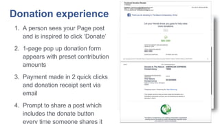1. A person sees your Page post
and is inspired to click ‘Donate’
2. 1-page pop up donation form
appears with preset contribution
amounts
3. Payment made in 2 quick clicks
and donation receipt sent via
email
4. Prompt to share a post which
includes the donate button
every time someone shares it
Donation experience:
 