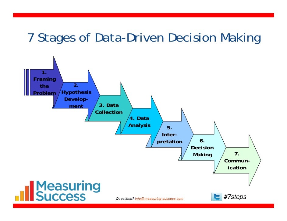 How Data Driven Decision Making