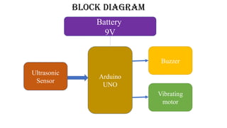 Block diagram
Arduino
UNO
Buzzer
Vibrating
motor
Ultrasonic
Sensor
Battery
9V
 
