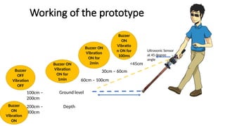 Working of the prototype
Ground level
Ultrasonic Sensor
at 45 degree
angle
60cm – 100cm
100cm –
200cm
200cm –
800cm
<45cm
30cm – 60cm
Depth
Buzzer
ON
Vibration
ON
Buzzer
OFF
Vibration
OFF
Buzzer ON
Vibration
ON for
1min
Buzzer ON
Vibration
ON for
2min
Buzzer
ON
Vibratio
n ON for
100ms
 