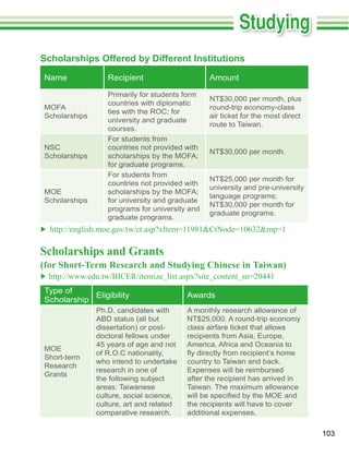 Scholarships Offered by Different Institutions
Name              Recipient                      Amount

                  Primarily for students form
                                                 NT$30,000 per month, plus
                  countries with diplomatic
MOFA                                             round-trip economy-class
Scholarships                                     air ticket for the most direct
                  university and graduate
                                                 route to Taiwan.
                  courses.
                  For students from
NSC               countries not provided with
                                                 NT$30,000 per month.
Scholarships
                  for graduate programs.
                  For students from
                                                 NT$25,000 per month for
                  countries not provided with
                                                 university and pre-university
MOE
Scholarships      for university and graduate
                                                 NT$30,000 per month for
                  programs for university and
                                                 graduate programs.
                  graduate programs.



Scholarships and Grants


Type of
            Eligibility                   Awards
Scholarship
               Ph.D. candidates with      A monthly research allowance of
                                          NT$25,000. A round-trip economy
                                          class airfare ticket that allows
               doctoral fellows under     recipients from Asia, Europe,
               45 years of age and not    America, Africa and Oceania to
MOE
               of R.O.C nationality,
Short-term
               who intend to undertake    country to Taiwan and back.
Research
               research in one of         Expenses will be reimbursed
Grants
               the following subject      after the recipient has arrived in
               areas: Taiwanese           Taiwan. The maximum allowance
               culture, social science,
               culture, art and related   the recipients will have to cover
               comparative research.      additional expenses.

                                                                                  103
 