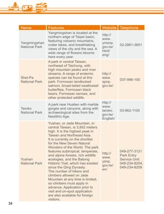 Name            Features                            Website Telephone
                     Yangmingshan is located at the
                                                         http://
                     northern edge of Taipei basin,
                                                         www.
                     featuring volcanic mountains,
     Yangmingshan                                        ymsnp.
                     crater lakes, and breathtaking                 02-2861-3601
     National Park                                       gov.tw/
                     views of the city and the sea. A
                                                         html/
                                                         eng/
                     here every year.
                     A park in central Taiwan,
                     northeast of Taichung, with
                     high mountain peaks and river
                     streams. A range of endemic         http://
     Shei-Pa         species can be found at this        www.
                                                                    037-996-100
     National Park   park: Formosan landlocked           spnp.
                     salmon, broad-tailed swallowtail    gov.tw/

                     bears, Formosan serows, and
                     other protected wildlife.
                                                         http://
                     A park near Hualien with marble
                                                         www.
     Taroko          gorges and canyons, along with
                                                         taroko.    03-862-1100
     National Park   archaeological sites from the
                                                         gov.tw/
                     Neolithic Age.
                                                         English/
                     Yushan, or Jade Mountain, in
                     central Taiwan, is 3,952 meters
                     high. It is the highest peak in
                     Taiwan and Northeast Asia.
                     It is currently on the shortlist
                     for the New Seven Natural
                     Wonders of the World. The park
                     features subtropical, temperate,               049-277-3121
                                                         http://
                     and alpine forests, rich wildlife              Park Entry
                                                         www.
     Yushan          ecologies, and the Batong                      Service Unit:
                                                         ysnp.
     National Park   Historic Trail, which has existed              049-234-8204,
                                                         gov.tw/
                     since the Qing Dynasty.                        049-234-8209
                                                         en/
                     The number of hikers and
                     climbers allowed on Jade
                     Mountain at any time is limited,
                     so climbers must apply in
                     advance. Application prior to
                     visit and on-spot application
                     are also available for foreign
                     visitors.
34
 