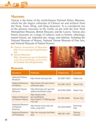Museums
     Taiwan is the home of the world-famous National Palace Museum,
     which has the largest collection of Chinese art and artifacts from
     the Song, Yuan, Ming, and Qing dynasties. It is considered one
     of the premier museums in the world, on par with the New York
     Metropolitan Museum, British Museum, and the Louvre. Taiwan also
     boasts museums on a range of subjects such as history, ethnology,
     natural history, art, industrial arts, image, and industry, including the

     and National Museum of Natural Science.


       htm




     Museums
      Museum              Website                       Telephone      Location
      National Palace
                          http://www.npm.gov.tw/        02-2881-2021   Taipei city
      Museum
      National Museum     http://www.nmh.gov.tw/en-
                                                        02-2361-0270   Taipei City
      of History          us/Home.aspx
      National Taiwan     http://formosa.ntm.gov.tw/
                                                        02-2382-2699   Taipei City
      Museum              web/en/exhibition.aspx
                          http://www.nmth.
      National Museum     gov.tw/Default.
                                                        06-356-8889    Tainan City
      of Taiwan History   aspx?tabid=177&language
                          =en-US
      National Museum
                          http://www.nmns.edu.tw/                      Taichung
      of Natural                                        04-2322-6940
                          index_eng.html                               City
      Science
      National Museum     http://en.nmp.gov.tw/index.                  Taitung
                                                        089-381-166
      of Prehistory       php                                          County

42
 
