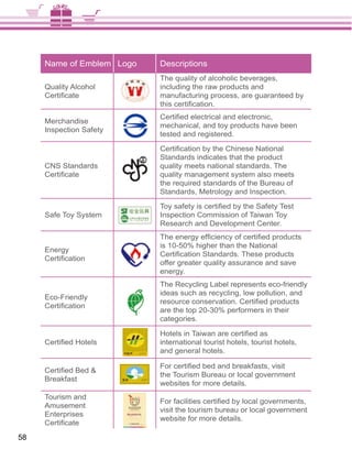 Name of Emblem Logo   Descriptions
                           The quality of alcoholic beverages,
     Quality Alcohol       including the raw products and
                           manufacturing process, are guaranteed by


     Merchandise
                           mechanical, and toy products have been
     Inspection Safety
                           tested and registered.


                           Standards indicates that the product
     CNS Standards         quality meets national standards. The
                           quality management system also meets
                           the required standards of the Bureau of
                           Standards, Metrology and Inspection.


     Safe Toy System       Inspection Commission of Taiwan Toy
                           Research and Development Center.


                           is 10-50% higher than the National
     Energy
                           offer greater quality assurance and save
                           energy.
                           The Recycling Label represents eco-friendly
                           ideas such as recycling, low pollution, and
     Eco-Friendly
                           are the top 20-30% performers in their
                           categories.


                           international tourist hotels, tourist hotels,
                           and general hotels.


                           the Tourism Bureau or local government
     Breakfast
                           websites for more details.
     Tourism and
     Amusement
                           visit the tourism bureau or local government
     Enterprises
                           website for more details.

58
 