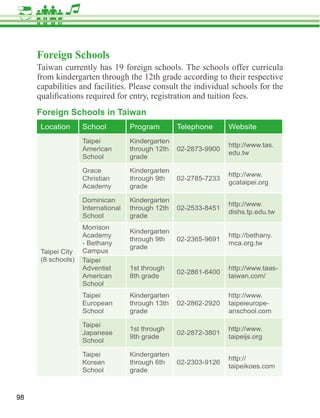Foreign Schools
     Taiwan currently has 19 foreign schools. The schools offer curricula
     from kindergarten through the 12th grade according to their respective
     capabilities and facilities. Please consult the individual schools for the

     Foreign Schools in Taiwan
      Location      School          Program        Telephone      Website
                    Taipei          Kindergarten
                                                                  http://www.tas.
                    American        through 12th   02-2873-9900
                                                                  edu.tw
                    School          grade

                    Grace           Kindergarten
                                                                  http://www.
                    Christian       through 9th    02-2785-7233
                                                                  gcataipei.org
                    Academy         grade

                    Dominican       Kindergarten
                                                                  http://www.
                    International   through 12th   02-2533-8451
                                                                  dishs.tp.edu.tw
                    School          grade
                    Morrison
                                    Kindergarten
                    Academy                                       http://bethany.
                                    through 9th    02-2365-9691
                    - Bethany                                     mca.org.tw
                                    grade
      Taipei City   Campus
                    Taipei
                    Adventist       1st through                   http://www.taas-
                                                   02-2861-6400
                    American        8th grade                     taiwan.com/
                    School
                    Taipei          Kindergarten                  http://www.
                    European        through 13th   02-2862-2920   taipeieurope-
                    School          grade                         anschool.com

                    Taipei
                                    1st through                   http://www.
                    Japanese                       02-2872-3801
                                    9th grade                     taipeijs.org
                    School

                    Taipei          Kindergarten
                                                                  http://
                    Korean          through 6th    02-2303-9126
                                                                  taipeikoes.com
                    School          grade



98
 