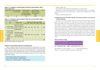 Tableau 3.1.1.1 Comparaison de la capacité d'élevage du bétail entre les prairies naturelles du village et                                Remarque : Matières sèches
celles de la fer pilote (1)
               me                                                                                                                         On peut calculer le nombre de têtes qu'il est possible d'élever avec la formule ci-dessous.
     Année de l'étude      Volume de précipitation        Capacité d'élevage du        Capacité d'élevage du           B/A (%)            Capacité d'élevage = [(volume d'approvisionnement en fourrage de la prairie naturelle              taux d'utilisation) /
                                 en saison humide           bétail des prairies        bétail dans les prairies                        volume quotidien de matières sèches nécessaire par tête)]          nombre de jours de dépendance envers la prairie
                                                        naturelles du village(A :       naturelles de laferme                          naturelle
                                                       kg de matières sèches/ha)                pilote                                    Remarque : taux d'utilisation établie à 40%
            1997                       423                         1.540                       2.260                       147
                                                                                                                                       (3) Etablissement de la surface faisant l'objet de la fauche d'herbes fraîches et de la surface où
Tableau 3.1.1.2 Comparaison du volume de production d'herbes entre les prairies naturelles du village et                                  s'effectue le pâturage
celles des champs de vérification (2)                                                                                                     A la section 2.6.3, nous avons abordé la question de la nécessité d'un approvisionnement en fourrage
                                                                          Volume d'herbes fraîches coupées (kg/ha)                     équilibré tout au long de l'année. Pour cela, il s'avère efficace de conserver sous forme d'herbes séchées des
                   Zone               Modalités d'étude
                                                                 1 fois    2 fois   3 fois   4 fois      5 fois   6 fois    Total      herbes sauvages fauchée, dans la mesure du possible, dans les prairies naturelles à proximité de l'habitation.
                                   Moyenne des coupes en                                                                               Nous aborderons à la section 3.3.1 les techniques de préparation et de conservation des herbes séchées. Dans la
           Prairies du village     6 points à intervalles de 4                                                                         présente section, nous abordons la question de la conception à adopter pour l'établissement de la superficie de
     A                                                           3.880     1.730    1.530      560         280         0    7.890
            (prairies naturelles) semaines, du début aout                                                                              fauche des herbes sauvages, dans le cas d'un approvisionnement en fourrage équilibré tout au long de l'année. La
                                   au début décembre                                                                                   surface de fauche d'herbes fraîches est établie en fonction du nombre de jours d'élevage du bétail uniquement à
           Prairies naturelles                                                                                                         partir de l'offre de fourrage en résidus de culture et du fourrage d'arbustes. Par exemple, si on simplifie en
           de la ferme pilote      Moyenne des coupes en                                                                               supposant que cette période dure 7 mois (212 jours), du début novembre à la fin mai, la partie de la superficie
           (4 ans après avoir      12 points à intervalles de                                                                          utilisée pour la fauche d'herbes fraîches se calcule à l'aide de la formule ci-dessous (en fait, pendant certaines
     B                                                           7.960     2.900    2.610    1.700       1.060         0 16.220
           protégé la              4 semaines, du début                                                                                périodes on a recours également au pâturage libre et à la fourniture de fourrage, mais nous simplifions ici pour le
           végétation par des      août au début décembre                                                                              calcul).
           clôtures)
           B/A (%)                                                                                                               206   Détail de la fourniture de fourrage
Résultat d'une étude réalisée d'août à décembre 1994
                                                                                                                                       Résidus d'herbes et arbustes récoltés
                                                                                                                                                                                 Plantes fourragères (herbes sauvages)
                                                                                                                                       Plantes fourragères (herbes séchées)
(2) Saisie du nombre de têtes de bétail qu'il est possible d'élever
                                                                                                                                                  Saison sèche (7 mois)                  Saison humide (5 mois)
         Lorsque l'on considère la question du nombre de têtes de bétail qu'il est possible d'élever sur une surface
donnée, il importe d'abord de connaître le volume de fourrage nécessaire pour le bétail. Pour le calcul du volume                      Partie de superficie : (212 jours / 365 jours)    (1 - )     (1 - résidus d'herbes récoltées, etc.)
nécessaire pour nourrir le bétail, on prend pour critère le volume de matières sèches, et le volume d'assimilation                     Remarque :       correspond à la proportion de la fourniture à partir des arbustes.
de matières sèches par le bétail est généralement estimé à environ 1,4% à 3,0% du poids du bétail. Dans la région
du Sahel, par expérience, les valeurs qui suivent sont généralement utilisées, sur la base de l'unité de bétail
tropical (UBT) (voir page 8).

         Volume quotidien de matières sèches nécessaire par tête
         1 Bovins : 5,2 kg [6,5 kg (UBT)       0,8 (indice d'espèce)]
         2 Caprins et ovins : 1,0 kg [6,5 kg (UBT)        0,15 (indice d'espèce)]




20
2                                                                                                                                                                                                                                                                21
 