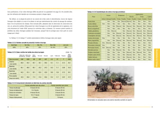 leurs justifications, et leur valeur théorique diffère du point de vue quantitatif (voir page 22). On considère donc                                        Tableau 3.2.2.6 Caractéristiques des arbres à fourrage prometteurs
que leur utilisation doit répondre aux circonstances propres à chaque région.                                                                                                                                                                        Appréciation
                                                                                                                                                                                              Forme                 Production
                                                                                                                                                                    Nom                                                                  Bovins               Ovins         Caprins
     Par ailleurs, en se plaçant du point de vue concret de la lutte contre la désertification, trouver des ligneux                                                                  Arbres Arbrisseaux Feuilles   Fruits Feuilles   Fruits   Feuilles    Fruits   Feuilles Fruits
fourragers bien adaptés à la zone et les planter en tant que matérialisation des couloirs de passage des animaux,                                           Acasia laeta                        Bon       Bon      Bon    Mauvais Mauvais Bon             Bon       Bon      Bon
haies vives de protection des champs, brise-vent/anti-sable, plantation dans les demi-lunes de conservation des                                             Acasia radiana            Bon       Bon       Bon      Bon      Bon       Bon      Bon        Bon       Bon      Bon
sols, etc. permet de combiner efficacement leur valeur fourragère à un rôle de régénération de la végétation, et le                                         Boscia salicifolia                  Bon       Bon Mauvais       Bon      Mauvais Bon         Mauvais    Bon    Mauvais
volet boisement de l’étude JGRC poursuit les recherches dans ce domaine. Ces mesures posent toutefois le                                                    Boscia senegalensis                 Bon       Bon      Bon      Bon       Bon      Bon        Bon       Bon      Bon
problème des arbres fourragers pendant leur croissance, puisqu'il faut les protéger pour éviter qu'ils ne soient                                            Cadaba glandulosa                   Bon    Mauvais              Bon      Mauvais Bon         Mauvais    Bon    Mauvais
mangés par le bétail.                                                                                                                                       Combretum micranthum                Bon       Bon Mauvais       Bon      Mauvais Bon         Mauvais    Bon    Mauvais
                                                                                                                                                            Commiphora africana                 Bon       Bon Mauvais       Bon      Mauvais Bon         Mauvais    Bon    Mauvais
     Le Tableau 3.2.2.6 indique 17 variétés représentatives d'arbres fourragers dans cette région.                                                          Lannea microcarpa         Bon                 Bon      Bon      Bon       Bon      Bon        Bon       Bon      Bon
                                                                                                                                                            Maeru angustifolia                  Bon       Bon Mauvais       Bon      Mauvais Bon         Mauvais    Bon    Mauvais
Tableau 3.2.2.3 Variation annuelle de production d'arbres à fourrage                                                                                        Prosopis africana         Bon    Mauvais      Bon      Bon      Bon       Bon      Bon        Bon       Bon      Bon
        Août-Sept.                      Oct.-Nov.                       Déc.-Fév.                    Mars-Mai                      Juin-Juil.               Pterocarpus erinaceus     Bon                 Bon      Bon      Bon       Bon      Bon        Bon       Bon      Bon
           100%                            50%                            25%                        10~15%                            25%                  Pterocarpus lucens        Bon    Mauvais      Bon      Bon      Bon       Bon      Bon        Bon       Bon      Bon
                                                                                                                                                            Salvadora persica                   Bon       Bon Mauvais       Bon       Bon      Bon        Bon       Bon    Mauvais
Tableau 3.2.2.4 Valeur nutritive des feuilles des arbres fourragers                                                                         (Unite : %)     Ziziphus mauritania                 Bon       Bon      Bon      Bon      Mauvais Bon         Mauvais    Bon      Bon
                           Matière sèche Matière sèche       Matière                                                                            Matière     Ziziphus spina christi              Bon       Bon      Bon      Bon      Mauvais Bon          Bon       Bon      Bon
                                                                        Fibre neutre   Fibre acide   Lignine   Protéine brute   Phosphore      organique
                          de produits frais de produits     organique                                                                          digestible   Cadaba farinosa                     Bon       Bon      Bon      Bon      Mauvais Bon          Bon       Bon      Bon
     Nom du produit           DMF            DMD              OM          NDF            ADF         LIG           CP              P            OMD         Dichros tachy cinera                Bon       Bon      Bon      Bon       Bon      Bon        Bon       Bon      Bon
     Ziziphus
1                             80,6           93,2            92,7         39,1           28,6        13,1         11,1           0,12           46,1
     (non séché)
     Balanites
2                             60,1           96,6            89,1         35,3           24,3        10,3         11,1           0,08           53,3
     (non séché)
     Bauhinias
3                             94,2           97,4            93,1         53,0           43,8        18,9         13,9           0,15           36,1
     (non séché)
     Ficus gnapha
4                             42,6           94,6            77,3         41,6           30,6        12,4         11,7           0,22           47,2
     lcarpa (non séché)


Tableau 3.2.2.5 Comportement alimentaire du bétail dans les prairies naturelles
                                         Prairies naturelles avec des arbres                          Prairies naturelles sans arbres
     Temps de pâturage                                5 heures 30 min.                                          6 heures 30 min.
     Temps de déplacement                                  3 à 4 heures                                         8 heures 30 min.
     Temps de rumination                              4 heures 30 min.                                          3 heures 30 min.
     Temps de repos                                       10 à 11 heures                                        5 heures 20 min.
     Temps d'abreuvement                                     5 heures                                                 10 heures
                                                                                                                                                            Alimentation en arbustes dans une prairie naturelle (camelin et caprin)



34                                                                                                                                                                                                                                                                                   35
 