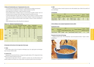 1) Mesures fondamentales pour l'engraissement des ovins                                                                       (3) Mali
     - La vaccination avant l'engraissement (Pasteurellose) et l'administration de vermifuges sont nécessaires.                  Paille ajoutée de mélasse, tourteaux de grains de coton, niébé (arachides), tiges et feuilles, blocs nutritifs, mil
     - Il est bon de donner des suppléments de vitamines si l'approvisionnement est possible.                                 (son, eau de lavage)
     - Donner également des sels minéraux si l'approvisionnement est possible.
     - On peut évidement donner en fourrage les tiges et le son de mil que l'on produit soi-même, sinon il est                3) Rentabilité
      nécessaire de choisir un fourrage à bas prix dont l'approvisionnement est possible aux environs.                                                                   Coût
                                                                                                                                                                                                                                 Taux de      Revenu
     - La période d'engraissement varie selon l'âge où il débute, ainsi que la quantité et la qualité du fourrage             Durée              Coût d'achat                                         Revenus Bénéfices
                                                                                                                                                                 Fourrage       Médicaments Total                             bénéfices (%)   par jour
      fourni, points sur lesquels il est difficile de trouver des données suffisantes. Il importe alors davantage, pour                           de bétail
      éviter tout accroc jusqu'à la livraison du bétail, de bien prendre à l'avance les mesures mentionnées ci-               Courte 90 jours        16.750       5.888             450      23.088   32.194       9.106           28          101
      dessus.                                                                                                                 Longue 150 jours       7.432        9.146             975      17.553   32.858    15.305             47           102
     - Donner suffisamment d'eau aux bêtes afin qu'elles n'en manque pas.


Tableau 3.4.5.1 Résultats de l'engraissement des ovins                                                                        [A titre de référence, voici un exemple d'engraissement de bovins au Mali.]
                                              Poids moyen Poids moyen       Période       Augmentation
                Année de    Age de début
                                               au début     à la fin    d'engraissement   quotidienne       Remarques         Engraissement de bovin
          l'engraissement d'engraissement
                                                 (kg)        (kg)           (jours)       du poids (g)                                                                    Loût
                                                                                                                                                                                                                                  Taux de     Revenu
Niger                         15 mois             38          43              61              80                              Durée              Coût d'achat                                            Revenus Bénéfices
                 1997                                                                                                                                           Fourrage Médicaments Autres      Total                          bénéfices (%) par jour
                              14 mois             38          50              83              138                                                 de bétail
                           12 mois et plus        28          47             114              166                             Courte 90 jours      75.000       25.800      4.100         5.000 109.9700 150.000     40.100             27       445
                 1998
                           Moins de 12 mois       32          51             114              166
Burkina                                           20          42             150              145                             Exemple de fourniture de fourrage
                 1999
                                                  28          45             150              113        Groupe témoin           Tourteaux de grains de coton : 100 à 150 kg/90 jours ; tiges de mil ajoutées de mélasse : 4 kg/jour ; mélasse :
Moyenne                                                                                       146        (Exclut la période   280 kg/90 jours.
                                                                                                            de 61 jours
                                                                                                         d'engraissement)




2) Exemples de fourniture de fourrage dans divers pays


(1) Niger
     Herbes séchées, grains de coton, mil (grains non décortiqués, tiges, son), sorgho (grains non décortiqués,
tiges, son), tiges et feuilles de niébé


(2) Burkina Faso
     Engraissement de courte durée (90 jours) : fourrage brut de qualité médiocre (45%), fourrage brut de bonne
qualité (35%), tourteaux de grains de coton (25%).
     Engraissement de longue durée (150 jours) : pendant les 3 premiers mois, des herbes fraîches et des
minéraux, pendant les trois derniers mois, des tiges séchées, des tourteaux de grains de coton et des minéraux.               Fourrage pour l'engraissement (son de mil et grains de coton)



52                                                                                                                                                                                                                                                       53
 