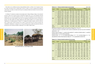 Pour réaliser cela, la méthode du parcage, déjà partiellement utilisée, est efficace. Avec le parcage, les tiges   Tableau 3.5.1.1 Volume de récolte de tiges de mil par parcage                                               Unité : kg/ha
des céréales sont laissées dans les champs après la récolte. Le bétail y est laissé en pâturage libre pendant un                                                                Densité de culture                           Moyenne
                                                                                                                        Fumier           Division                                                                                           Ordre
certain temps, et la culture y est reprise une fois que les excréments du bétail sont retournés à la terre sous forme                                   1,4x1,4 Indice 1,15x1,15 Indice 1,0x1,0 Indice 0,9x0,9 Indice              Indice
d'engrais organique.                                                                                                    10t/ha     A        10t/3 ans 4.783       247 7.110        368 6.455          334   6.192    320 6.135       317       3
                                                                                                                                   B        20t/3 ans 11.134      576 8.300        429 5.979          309   7.372    381 8.196       424       1
     Le Tableau 3.5.1 présente les resultats de cette pratique dans le village de Magou au Niger, et fait clairement               C        20t/3 ans 3.451       178 4.074        211 7.629          394   6.802    352 5.489       284       5
ressortir les effets sur les récoltes de tiges de l'introduction d'engrais dans le sol. Le fait d'introduire beaucoup              D        30t/3 ans 9.419       487 6.964        360 8.196          424   7.716    399 8.074       417       2
d'engrais dans le sol a des effets productifs très élevés, et les effets sont également très élevés lorsque cela est                        Moyenne 7.197         372 6.612       342 7.065           365   7.021    363 6.974       361
effectué juste avant la culture pendant la saison sèche. On a également constaté qu'une fois qu'il a été effectué, le   5t/ha      A         5t/3 ans 3.964       205 4.851       251 4.678           242   3.419    177 4.228       219       6
parcage a des effets durables (les résultats indiquent des effets durables pendant 3 ans, en incluant l'année de                   B        10t/3 ans 8.002       414 5.631       291 6.558           339   3.593    186 5.946       307       4
l'application). Les résultats présentés au Tableau 3.5.1.2 indiquent une tendance similaire à celle des récoltes de                C        10t/3 ans 5.253       272 3.355        173 3.658          189   3.194    165 3.865       200       7
tiges et feuilles quant à l'effet du parcage sur les céréales. On peut donc dire que les effets du parcage sont                    D        15t/3 ans 6.347       328 3.835        198 2.101          109   2.962    153 3.811       197       8
considérables. Incidemment, on estime de 2,5 à 3,0 kg par UBT par jour le volume d'excrément des bovins en                                  Moyenne 5.892         305 4.418       228 4.249           220   3.292    170 4.463       231
parcage pour la nuit seulement (de 6h00 ou 7h00 heures le soir à 4h00 ou 5h00 le matin).                                Zone
                                                                                                                                                         2.653    137 2.651        137 2.006          104   1.934    100 2.311       119       9
                                                                                                                        témoin
                                                                                                                        [Remarque] Les indications suivantes sont communes aux Tableaux 3.5.1.1 et 3.5.1.2.
                                                                                                                        L'indice est de 100 pour la zone témoin, dont le volume de récolte était le plus bas et qui avait une densité de
                                                                                                                        culture de 0,9      0,9.
                                                                                                                        Divisions (année du parcage) : A = première année seulement; B = première et troisième années; C = première et
                                                                                                                        deuxième années; D = les trois années consécutives.
                                                                                                                        Densité de culture : 1,4        1,4 = sol à faible fertilité de Magou; 1,15     1,15 = sol fertile de Magou; 1,0    1,0 =
                                                                                                                        type généralisé du Centre d'Essais Agricoles du Niger; 0,9        0,9 = type généralisé du Burkina Faso.


                                                                                                                        Tableau 3.5.1.2 Volume de récolte de graines de mil par parcage                                             Unité : kg/ha
                                                                                                                                                                                Densité de culture                           Moyenne
                                                                                                                        Fumier           Division                                                                                           Ordre
                                                                                                                                                        1,4x1,4 Indice 1,15x1,15 Indice 1,0x1,0 Indice 0,9x0,9 Indice              Indice
                                                                                                                        10t/ha     A        10t/3 ans      446     98     907      198     843        184    730     160     732     160       3
                                                                                                                                   B        20t/3 ans      750    164 1.049        230     854        187    972     213     906     198       1
                                 Parc amélioré dans la z one de Ségou au Mali                                                      C        20t/3 ans      547    120     545      119     834        182    587     128     628     137       5
                                                                                                                                   D        30t/3 ans      560    123     614      134     883        193    795     174     713     156       4
                                                                                                                                            Moyenne        576    126     779     170      854        187    771     169     745     163
                                                                                                                        5t/ha      A         5t/3 ans      491    107     566      124     435         95    394      86     472     103       8
                                                                                                                                   B        10t/3 ans 1.231       269     825      181     783        171    574     126     853     187       2
                                                                                                                                   C        10t/3 ans      627    137     600      131     692        151    560     123     620     136       6
                                                                                                                                   D        15t/3 ans 1.015       222     606      133     415         91    387      85     606     133       7
                                                                                                                                            Moyenne        841    184     649     142      581        127    479     105     638     140
                                                                                                                        Zone
                                                                                                                                                           437     96     437       96     407        89     457     100     435      95       9
                                                                                                                        témoin



56                                                                                                                                                                                                                                                 57
 