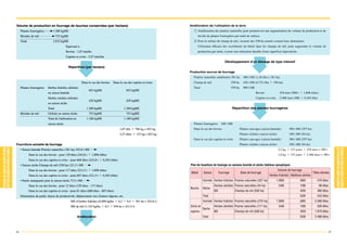 Volume de production en fourrage de fauches conservées (par hectare)                                                            Amélioration de l'utilisation de la terre
     Plantes fourragères         1.280 kgMS                                                                                        q Amélioration des prairies naturelles pour promouvoir une augmentation du volume de production et de
     Résidus de mil                  752 kgMS                                                                                         récolte de plantes fourragères par unité de surface.
     Total                       2.032 kgMS                                                                                        w Pour la surface de champ de mil, s'assurer des 558 ha actuels comme base alimentaire.
                                            Equivaut à :                                                                              Utilisation efficace des excréments du bétail dans les champs de mil, pour augmenter le volume de
                                            Bovins : 1,07 tete/ha                                                                     production par unité, et pour une utilisation durable d'une superficie équivalente.
                                            Caprins et ovins : 5,57 tetes/ha
                                                                                                                                                              Développement d'un élevage de type intensif
                                                Répartition (par hectare)
                                                                                                                                Production accrue de fourrage
                                                                                                                                   Prairies naturelles améliorées 381 ha        488 t MS (1,28 t/ha x 381 ha)
                                                           Dans le cas des bovins     Dans le cas des caprins et ovins             Champ de mil                      558 ha     420 t MS (0,752 t/ha      558 ha)
     Plantes fourragères     Herbes fraîches utilisées                                                                             Total                             939 ha     908 t MS
                                                                852 kgMS                             852 kgMS
                             en saison humide                                                                                                                                              Bovins               478 tetes (908 t     1,898 t/tete)
                             Herbes séchées utilisées                                                                                                                                      Caprins et ovins     2.488 tetes (908     0,365 t/ha)
                                                                428 kgMS                             428 kgMS
                             en saison sèche
                             Total                            1.280 kgMS                            1.280 kgMS                                                       Répartition des plantes fourragères
     Résidus de mil          Utilisés en saison sèche           752 kgMS                             752 kgMS
                             Total de l'utilisation en        1.180 kgMS                            1.180 kgMS
                             saison sèche                                                                                          Plantes fourragères      488 t MS
                                                                                               1,07 tête    796 kg = 852 kg        Dans le cas des bovins                     Plantes sauvages (saison humide)          380 t MS (297 ha)
                                                                                               5,57 têtes   153 kg = 852 kg                                                   Plantes séchées (saison sèche)            108 t MS (84 ha)
                                                                                                                                   Dans le cas des caprins et ovins           Plantes sauvages (saison humide)          380 t MS (297 ha)
Fourniture actuelle de fourrage                                                                                                                                               Plantes séchées (saison sèche)            108 t MS (84 ha)
     • Saison humide Prairies naturelles (381 ha) 243,8 t MS                                                                                                                                                   5,2 kg    153 jours        478 tetes = 380 t
             Dans le cas des bovins : pour 129 têtes (243,8 t       1,898 t/tête)                                                                                                                              1,0 kg    153 jours        2.488 tetes = 380 t
             Dans le cas des caprins et ovins : pour 668 têtes (243,8 t       0,365 t/tête)
     • Saison sèche Champs de mil (558 ha) 221,5 t MS                                                                           Plan de fourniture de fourrage en saisons humide et sèche (tableau synoptique)
             Dans le cas des bovins : pour 117 têtes (221,5 t       1,898 t/tête)                                                                                                                              Volume de fourrage
                                                                                                                                 Bétail    Saison         Fourrage            Base de fourrage                                                 Têtes élevées
             Dans le cas des caprins et ovins : pour 607 têtes (221,5 t       0,365 t/tête)                                                                                                            Herbes fraîches Matières sèches
     • Partie manquante pour la saison sèche 73,5 t MS                                                                                     Humide Herbes fraîches Prairies naturelles (337 ha)                1.900t               380t           478 têtes
             Dans le cas des bovins : pour 12 têtes (129 têtes - 117 têtes)                                                                         Herbes séchées Praires naturelles (44 ha)                  540t                108t              98 têtes
                                                                                                                                Bovins     Sèche
             Dans le cas des caprins et ovins : pour 81 têtes (688 têtes - 607 têtes)                                                               Mil                Champs de mil (558 ha)                                      420t           380 têtes
     Diminution du poids, baisse de productivité, déplacement vers d'autres régions, etc.                                                  Total                                                                                   528t           543 têtes
                                                 MS d’herbes fraîches (8.000 kg/ha            0,2    0,4    381 ha = 243,8 t)              Humide Herbes fraîches Prairies naturelles (270 ha)                1.900t               380t         2.488 têtes
                                                 MS de mil (1.323 kg/ha        0,3     558 ha = 221,5 t)                        Ovins et            Herbes séchées Praires naturelles (111 ha)                 540t                108t           509 têtes
                                                                                                                                           Seche
                                                                                                                                caprins             Mil                Champs de mil (558 ha)                                      420t         1.979 têtes
                                                         Amélioration                                                                      Total                                                                                   528t         2.488 têtes



66                                                                                                                                                                                                                                                              67
 