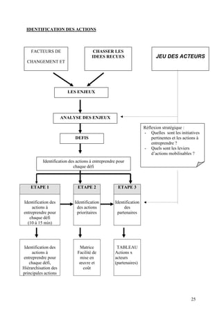 IDENTIFICATION DES ACTIONS



    FACTEURS DE                        CHASSER LES
                                      IDEES RECUES                         JEU DES ACTEURS
  CHANGEMENT ET




                        LES ENJEUX




                      ANALYSE DES ENJEUX

                                                                    Réflexion stratégique :
                                                                    - Quelles sont les initiatives
                             DEFIS                                      pertinentes et les actions à
                                                                        entreprendre ?
                                                                    - Quels sont les leviers
                                                                        d’actions mobilisables ?
           Identification des actions à entreprendre pour
                            chaque défi



    ETAPE 1                   ETAPE 2                ETAPE 3


Identification des           Identification        Identification
     actions à                des actions               des
entreprendre pour             prioritaires          partenaires
   chaque défi
  (10 à 15 min)




 Identification des            Matrice              TABLEAU
     actions à                Facilité de          Actions x
entreprendre pour              mise en             acteurs
   chaque défi,                œuvre et            (partenaires)
Hiérarchisation des              coût
principales actions




                                                                                               25
 