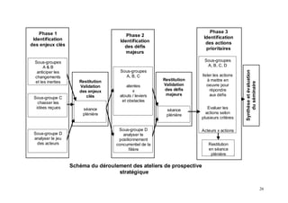 Phase 1                                                                  Phase 3
                                          Phase 2                         Identification
 Identification                        Identification
des enjeux clés                                                            des actions
                                         des défis                         prioritaires
                                          majeurs

  Sous-groupes                                                            Sous-groupes
       A&B                                                                 A, B, C, D
   anticiper les                       Sous-groupes




                                                                                              Synthèse et évaluation
  changements                            A, B, C                         lister les actions
                       Restitution                         Restitution      à mettre en
  et les inerties




                                                                                                  du séminaire
                       Validation         atentes          Validation       oeuvre pour
                       des enjeux            x              des défis         répondre
                          clés        atouts / leviers      majeurs           aux défis
 Sous-groupe C
   chasser les                         et obstacles
  idées reçues          séance                                              Evaluer les
                                                            séance
                        plénière                                           actions selon
                                                            plénière
                                                                         plusieurs critères

                                      Sous-groupe D                      Acteurs x actions
 Sous-groupe D                          analyser le
 analyser le jeu                      positionnement
  des acteurs                        concurrentiel de la                    Restitution
                                           filière                          en séance
                                                                             plénière

                    Schéma du déroulement des ateliers de prospective
                                     stratégique


                                                                                                                       26
 