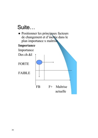 Suite…
       Positionner les principaux facteurs
       de changement et d’inertie dans le
       plan importance x maîtrise
     Importance
     Importance
     Des ch &I

     FORTE

     FAIBLE


                  FB       F+ Maîtrise
                              actuelle




30
 