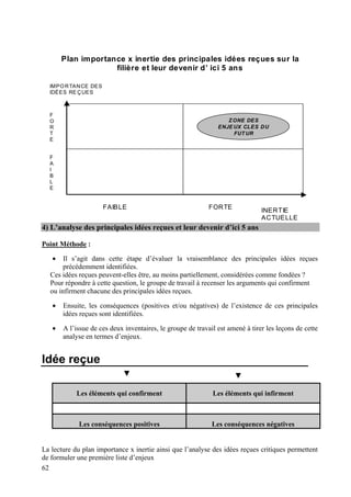 Plan importance x inertie des principales idées reçues sur la
                    filière et leur devenir d’ ici 5 ans

  IMPO R TAN CE DES
  IDÉES RE Ç UES



  F
  O                                                               Z ONE DES
  R                                                            ENJE UX CLES D U
  T                                                                 FUT UR
  E


  F
  A
  I
  B
  L
  E


                      FAIBLE                                FORTE              INERTIE
                                                                               ACTUELLE
4) L’analyse des principales idées reçues et leur devenir d’ici 5 ans

Point Méthode :

   •   Il s’agit dans cette étape d’évaluer la vraisemblance des principales idées reçues
       précédemment identifiées.
  Ces idées reçues peuvent-elles être, au moins partiellement, considérées comme fondées ?
  Pour répondre à cette question, le groupe de travail à recenser les arguments qui confirment
  ou infirment chacune des principales idées reçues.

   •   Ensuite, les conséquences (positives et/ou négatives) de l’existence de ces principales
       idées reçues sont identifiées.

   •   A l’issue de ces deux inventaires, le groupe de travail est amené à tirer les leçons de cette
       analyse en termes d’enjeux.


Idée reçue

            Les éléments qui confirment                      Les éléments qui infirment



             Les conséquences positives                      Les conséquences négatives


La lecture du plan importance x inertie ainsi que l’analyse des idées reçues critiques permettent
de formuler une première liste d’enjeux
62
 