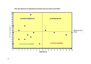 Plan des influences et dépendances directes entre les acteurs de la filière

          16
          15
          14
                             ACTEURS DOMINANTS                              ACTEURS RELAIS
          13
          12
          11
     i    10
     n    9
     fl
     u    8                                                                                                               Acteurs de la
     e                                                                                                                filière
          7
     n
     c    6
     e    5
          4
          3
                                                                             ACTEURS DOMINES
          2               ACTEURS AUTONOMES
          1
          0
               0    1    2    3    4    5    6   7    8    9  10 11 12        13   14   15   16   17   18   19   20
                                                           dépendance




69
 