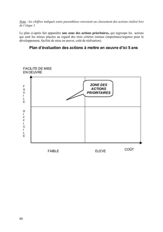 Nota : les chiffres indiqués entre parenthèses renvoient au classement des actions réalisé lors
de l’étape 1.

Le plan ci-après fait apparaître une zone des actions prioritaires, qui regroupe les actions
qui sont les mieux placées au regard des trois critères retenus (importance/urgence pour le
développement, facilité de mise en œuvre, coût de réalisation).

         Plan d’évaluation des actions à mettre en oeuvre d’ici 5 ans




     FACILITE DE MISE
     EN OEUVRE



     F                                              ZONE DES
     A                                               ACTIONS
     C                                             PRIORITAIRES
     I
     L
     E


     D
     I
     F
     F
     I
     C
     I
     L
     E




                     FAIBLE                              ELEVE                  COÛT




80
 