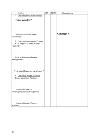 Critères                            OUI   NON      Observations
     2. Environnement du facilitateur

     Tenue adaptée ?




   Utilise-t-il un ou des objets,                       Comment ?
accessoires ?

    3. Gestion du temps et de l’espace
    A-t-il respecté le temps alloué à
l’activité ?




   A-t-il suffisamment fait des
déplacements ?




  A-t-il tourné le dos aux participants ?

     4. Utilisation d’aides visuelles
      Bonne gestion du flipchart




     Bonne utilisation du
rétroprojecteur et des transparents




    Bonne utilisation d’autres
matériels




86
 