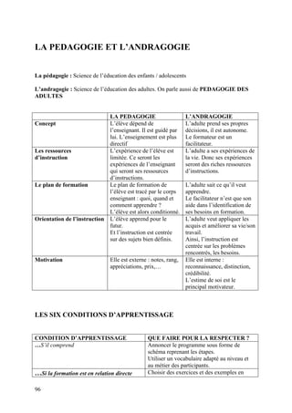 LA PEDAGOGIE ET L’ANDRAGOGIE


La pédagogie : Science de l’éducation des enfants / adolescents

L’andragogie : Science de l’éducation des adultes. On parle aussi de PEDAGOGIE DES
ADULTES


                               LA PEDAGOGIE                      L’ANDRAGOGIE
Concept                        L’élève dépend de                 L’adulte prend ses propres
                               l’enseignant. Il est guidé par    décisions, il est autonome.
                               lui. L’enseignement est plus      Le formateur est un
                               directif                          facilitateur.
Les ressources                 L’expérience de l’élève est       L’adulte a ses expériences de
d’instruction                  limitée. Ce seront les            la vie. Donc ses expériences
                               expériences de l’enseignant       seront des riches ressources
                               qui seront ses ressources         d’instructions.
                               d’instructions.
Le plan de formation           Le plan de formation de           L’adulte sait ce qu’il veut
                               l’élève est tracé par le corps    apprendre.
                               enseignant : quoi, quand et       Le facilitateur n’est que son
                               comment apprendre ?               aide dans l’identification de
                               L’élève est alors conditionné.    ses besoins en formation.
Orientation de l’instruction   L’élève apprend pour le           L’adulte veut appliquer les
                               futur.                            acquis et améliorer sa vie/son
                               Et l’instruction est centrée      travail.
                               sur des sujets bien définis.      Ainsi, l’instruction est
                                                                 centrée sur les problèmes
                                                                 rencontrés, les besoins.
Motivation                     Elle est externe : notes, rang,   Elle est interne :
                               appréciations, prix,…             reconnaissance, distinction,
                                                                 crédibilité.
                                                                 L’estime de soi est le
                                                                 principal motivateur.



LES SIX CONDITIONS D’APPRENTISSAGE


CONDITION D’APPRENTISSAGE                       QUE FAIRE POUR LA RESPECTER ?
…S’il comprend                                  Annoncer le programme sous forme de
                                                schéma reprenant les étapes.
                                                Utiliser un vocabulaire adapté au niveau et
                                                au métier des participants.
…Si la formation est en relation directe        Choisir des exercices et des exemples en

96
 