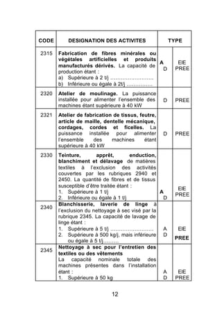 CODE       DESIGNATION DES ACTIVITES                    TYPE

2315   Fabrication de fibres minérales ou
       végétales artificielles et produits
                                            A              EIE
       manufacturés dérivés. La capacité de
                                             D            PREE
       production étant :
       a) Supérieure à 2 t/j …………………….
       b) Inférieure ou égale à 2t/j ……………
2320   Atelier de moulinage. La puissance
       installée pour alimenter l’ensemble des     D      PREE
       machines étant supérieure à 40 kW
2321   Atelier de fabrication de tissus, feutre,
       article de maille, dentelle mécanique,
       cordages, cordes et ficelles. La
       puissance installée pour alimenter          D      PREE
       l’ensemble     des    machines      étant
       supérieure à 40 kW
2330   Teinture,        apprêt,         enduction,
       blanchiment et délavage de matières
       textiles à l’exclusion des activités
       couvertes par les rubriques 2940 et
       2450. La quantité de fibres et de tissus
       susceptible d’être traitée étant :
                                                           EIE
       1. Supérieure à 1 t/j                       A
                                                          PREE
       2. Inférieure ou égale à 1 t/j               D
       Blanchisserie, laverie de linge à
2340
       l’exclusion du nettoyage à sec visé par la
       rubrique 2345. La capacité de lavage de
       linge étant :
       1. Supérieure à 5 t/j …………………….              A     EIE
       2. Supérieure à 500 kg/j, mais inférieure D
                                                         PREE
            ou égale à 5 t/j………
       Nettoyage à sec pour l’entretien des
2345
       textiles ou des vêtements
       La capacité nominale totale des
       machines présentes dans l’installation
       étant :                                      A      EIE
       1. Supérieure à 50 kg                        D     PREE


                             12
 