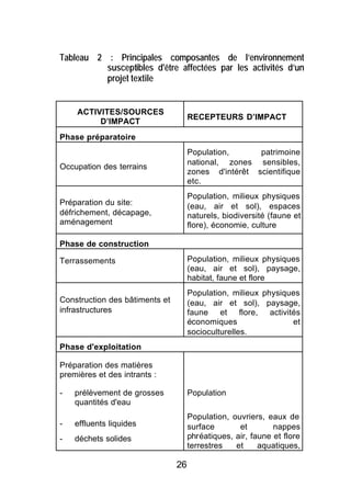 Tableau 2 : Principales composantes de l’environnement
          susceptibles d'être affectées par les activités d’un
          projet textile


    ACTIVITES/SOURCES
                                     RECEPTEURS D’IMPACT
         D’IMPACT
Phase préparatoire
                                     Population,      patrimoine
                                     national, zones sensibles,
Occupation des terrains
                                     zones d'intérêt scientifique
                                     etc.
                                     Population, milieux physiques
Préparation du site:                 (eau, air et sol), espaces
défrichement, décapage,              naturels, biodiversité (faune et
aménagement                          flore), économie, culture

Phase de construction

Terrassements                        Population, milieux physiques
                                     (eau, air et sol), paysage,
                                     habitat, faune et flore
                                     Population, milieux physiques
Construction des bâtiments et        (eau, air et sol), paysage,
infrastructures                      faune et flore, activités
                                     économiques                et
                                     socioculturelles.
Phase d'exploitation

Préparation des matières
premières et des intrants :

-   prélèvement de grosses           Population
    quantités d'eau
                                     Population, ouvriers, eaux de
-   effluents liquides               surface       et        nappes
-   déchets solides                  phréatiques, air, faune et flore
                                     terrestres   et     aquatiques,

                                26
 