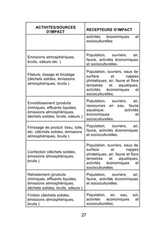 ACTIVITES/SOURCES
                                      RECEPTEURS D’IMPACT
          D’IMPACT
                                      activités   économiques       et
                                      socioculturelles


                                      Population,     ouvriers, air,
Emissions atmosphériques,
                                      faune, activités économiques
bruits, odeurs etc. )
                                      et socioculturelles.

                                      Population, ouvriers, eaux de
Filature, tissage et tricotage        surface        et       nappes
(déchets solides, émissions           phréatiques, air, faune et flore
atmosphériques, bruits )              terrestres    et    aquatiques,
                                      activités   économiques       et
                                      socioculturelles.
                                      Population,     ouvriers,    air,
Ennoblissement (produits
                                      ressources en eau, faune
chimiques, effluents liquides,
                                      aquatique,             activités
émissions atmosphériques,
                                      économiques                   et
déchets solides, bruits, odeurs )
                                      socioculturelles.

Finissage de produit: tissu, toile, Population,     ouvriers, air,
etc. (déchets solides, émissions faune, activités économiques
atmosphériques, bruits )            et socioculturelles.

                                      Population, ouvriers, eaux de
                                      surface        et       nappes
Confection (déchets solides,
                                      phréatiques, air, faune et flore
émissions atmosphériques,
                                      terrestres    et    aquatiques,
bruits )
                                      activités   économiques       et
                                      socioculturelles.
Retraitement (produits                Population,     ouvriers, air,
chimiques, effluents liquides,        faune, activités économiques
émissions atmosphériques,             et socioculturelles.
déchets solides, bruits, odeurs )
Finition (déchets solides,            Population, air, eau, sol,
émissions atmosphériques,             activités   économiques et
bruits )                              socioculturelles.


                                 27
 