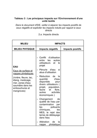 Tableau 3 : Les principaux impacts sur l’Environnement d'une
                          unité textile
  Dans le document d'EIE, veiller à séparer les impacts positifs de
  ceux négatifs et expliciter les impacts induits par rapport à ceux
                                 directs
                             2.a. Impacts directs



        MILIEU                               IMPACTS

MILIEU PHYSIQUE              Impacts négatifs         Impacts positifs


                         §   Conflit d'utilisation
                             entre les autres
                             utilisateurs et le
                             projet
EAU
Eaux de surface et       §   Pénurie d'eau si
                             abus d'utilisation
nappes phréatiques
                         §   Réduction de la
(rivière, fleuve, lac,
étang, marécage,             quantité        d'eau
                             disponible       pour
mer, zones d'eau
                             divers utilisateurs (
saumâtre dans les
embouchures et               projet, population,
                             faune     et    flore,
mangroves)
                             autres       activités
                             économiques )
                         §   Changement        de
                             qualité de l'eau par
                             contamination par
                             les        polluants
                             chimiques,       les
                             MES, le rejet des
                             terres de déblayage
                             dans l'eau
                         §   Altération de la
                             nappe phréatique
 