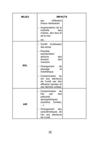 MILIEU                       IMPACTS
             par       infiltration
             d'eaux résiduaires
         §   Augmentation de la
             turbidité        des
             rivières, des lacs et
             de la mer.
         §   etc.
         §   Conflit d'utilisation
             des terres
         §   Possible
             expropriation
             abusive           des
             terrains          des
             riverains
 SOL     §   Changement         de
             paysage             et
             d'esthétique
         §   Contamination du
             sol aux alentours
             de l'unité par des
             effluents liquides et
             des déchets solides
         §   Contamination de
             l'air   par    des
             polluants
             atmosphériques
             (cendres, fumées,
 AIR         …)
         §   Changement      des
             caractéristiques de
             l'air aux alentours
             de l'unité




                     32
 