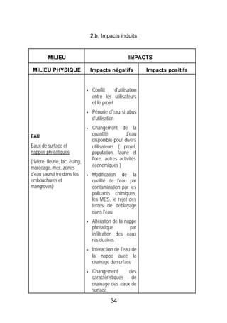 2.b. Impacts induits



         MILIEU                                          IMPACTS

 MILIEU PHYSIQUE                    Impacts négatifs             Impacts positifs


                                §   Conflit      d'utilisation
                                    entre les utilisateurs
                                    et le projet
                                §   Pénurie d'eau si abus
                                    d'utilisation
                                §   Changement de la
EAU                                 quantité         d'eau
                                    disponible pour divers
Eaux de surface et                  utilisateurs ( projet,
nappes phréatiques                  population, faune et
                                    flore, autres activités
(rivière, fleuve, lac, étang,
marécage, mer, zones                économiques )
d'eau saumâ tre dans les        §   Modification de la
embouchures et                      qualité de l'eau par
mangroves)                          contamination par les
                                    polluants chimiques,
                                    les MES, le rejet des
                                    terres de déblayage
                                    dans l'eau
                                §   Altération de la nappe
                                    phréatique         par
                                    infiltration des eaux
                                    résiduaires
                                §   Interaction de l'eau de
                                    la nappe avec le
                                    drainage de surface
                                §   Changement       des
                                    caractéristiques  de
                                    drainage des eaux de
                                    surface

                                              34
 