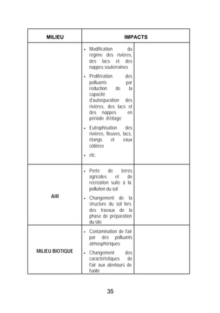 MILIEU                               IMPACTS

                  §   Modification       du
                      régime des rivières,
                      des lacs et des
                      nappes souterraines
                  §   Prolifération     des
                      polluants         par
                      réduction     de    la
                      capacité
                      d'autoépuration des
                      rivières, des lacs et
                      des nappes         en
                      période d'étiage
                  §   Eutrophisation       des
                      rivières, fleuves, lacs,
                      étangs       et    eaux
                      côtières
                  §   etc.


                  §   Perte      de    terres
                      agricoles     et     de
                      recréation suite à la
                      pollution du sol
     AIR          §   Changement de la
                      structure du sol lors
                      des travaux de la
                      phase de préparation
                      du site
                  §   Contamination de l'air
                      par des polluants
                      atmosphériques
MILIEU BIOTIQUE   §   Changement         des
                      caractéristiques    de
                      l'air aux alentours de
                      l'unité



                               35
 