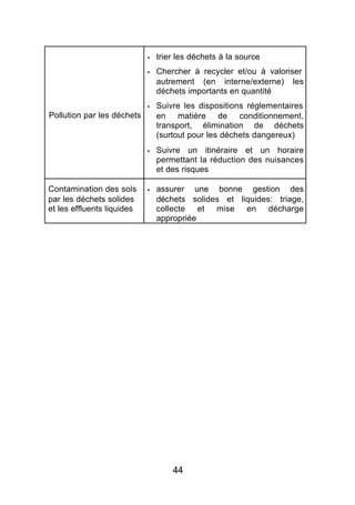 §   trier les déchets à la source
                            §   Chercher à recycler et/ou à valoriser
                                autrement (en interne/externe) les
                                déchets importants en quantité
                            §   Suivre les dispositions réglementaires
Pollution par les déchets       en matière de conditionnement,
                                transport, élimination de déchets
                                (surtout pour les déchets dangereux)
                            §   Suivre un itinéraire et un horaire
                                permettant la réduction des nuisances
                                et des risques

Contamination des sols      §   assurer une bonne gestion des
par les déchets solides         déchets solides et liquides: triage,
et les effluents liquides       collecte et mise en décharge
                                appropriée




                                    44
 