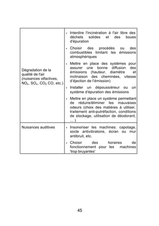 §   Interdire l'incinération à l'air libre des
                                déchets solides et des boues
                                d'épuration
                            §   Choisir des procédés ou des
                                combustibles limitant les émissions
                                atmosphériques
                            §   Mettre en place des systèmes pour
                                assurer une bonne diffusion des
Dégradation de la
                                émissions (hauteur, diamètre    et
qualité de l'air
                                inclinaison des cheminées, vitesse
(nuisances olfactives,
                                d’éjection de l’émission)
NOx , SOx , CO2 CO, etc.)
                            §   Installer un dépoussiéreur ou un
                                système d’épuration des émissions
                            §   Mettre en place un système permettant
                                de réduire/éliminer les mauvaises
                                odeurs (choix des matières à utiliser,
                                traitement anti-putréfaction, conditions
                                de stockage, utilisation de déodorant,
                                ... )
Nuisances auditives         §   Insonoriser les machines: capotage,
                                socle antivibratoire, écran ou mur
                                antibruit, etc.
                            §   Choisir       des   horaires     de
                                fonctionnement pour les    machines
                                'trop bruyantes'




                                    45
 