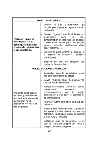 MILIEU BIOLOGIQUE
                           §   Choisir un site d'implantation qui
                               n'abrite pas d'espèces ayant un statut
                               particulier
                           §   Evaluer régulièrement la richesse en
                               biodiversité     dans        la      zone
Pertes en faune et             d'implantation et identifier les espèces
flore terrestres et            présentant un intérêt particulier (rareté,
aquatiques durant les          espèce menacée, endémisme, utilité
phases de préparation          pour l'Homme, ...)
et d'exploitation
                           §   Interdire le prélèvement, la collecte et
                               la capture de certaines        espèces
                               faunistiques
                           §   Elaborer un plan de limitation des
                               pertes en faune et flore
                  MILIEU SOCIO-ECONOMIQUE
                           §   Concerter avec la population locale
                               lors de l'élaboration du projet
                           §   Suivre l'état de santé des employés
                               par des visites régulières
                           §   Fonder la stratégie d’insertion sur la
                               participation:      information       /
Altération de la qualité       communications      sur    le   projet,
de la vie (cadre de vie,       participation à des œuvres sociales ou
état de santé, pertes de       de bienfaisance
jouissance) de la          §   Recruter autant que faire se peut des
population riveraine et        riverains
des employés
                           §   Prendre des mesures pour contribuer
                               à la protection des milieux humains, du
                               patrimoine historique, social et culturel
                               et des milieux naturels
                           §   Dialoguer avec la population locale
                               pour la prise en compte des lieux à
                               usage coutumier, religieux

                                   46
 