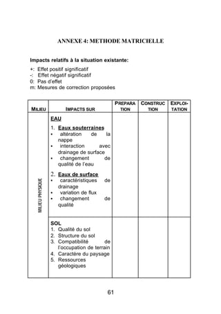 ANNEXE 4: METHODE MATRICIELLE


Impacts relatifs à la situation existante:
+:    Effet positif significatif
-:    Effet négatif significatif
0:    Pas d’effet
m:    Mesures de correction proposées


                                                      PREPARA   CONSTRUC   EXPLOI-
MILIEU                        IMPACTS SUR              TION       TION     TATION

                       EAU
                       1. Eaux souterraines
                       §   altération    de    la
                          nappe
                       §   interaction      avec
                          drainage de surface
                       §   changement         de
                          qualité de l’eau

                       2. Eaux de surface
     MILIEU PHYSIQUE




                       §    caractéristiques    de
                           drainage
                       §    variation de flux
                       §    changement          de
                           qualité


                       SOL
                       1. Qualité du sol
                       2. Structure du sol
                       3. Compatibilité        de
                          l’occupation de terrain
                       4. Caractère du paysage
                       5. Ressources
                          géologiques




                                                 61
 