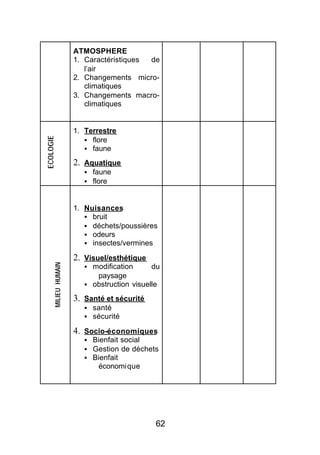 ATMOSPHERE
                      1. Caractéristiques de
                         l’air
                      2. Changements micro-
                         climatiques
                      3. Changements macro-
                         climatiques


                      1. Terrestre
ECOLOGIE




                         § flore
                         § faune

                      2. Aquatique
                         § faune
                         § flore



                      1. Nuisances
                         § bruit
                         § déchets/poussières
                         § odeurs
                         § insectes/vermines

                      2. Visuel/esthétique
      MILIEU HUMAIN




                         § modification      du
                            paysage
                         § obstruction visuelle

                      3. Santé et sécurité
                         § santé
                         § sécurité

                      4. Socio-économiques
                         § Bienfait social
                         § Gestion de déchets
                         § Bienfait
                             économique




                                             62
 