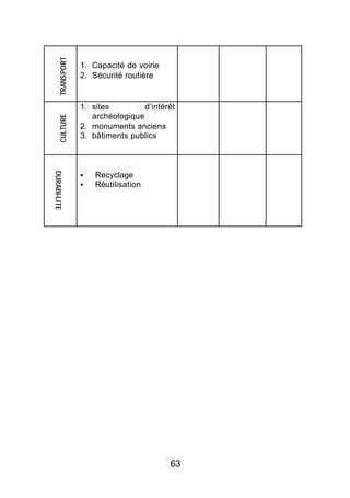 TRANSPORT   1. Capacité de voirie
                 2. Sécurité routière


                 1. sites         d’intérêt
                    archéologique
     CULTURE




                 2. monuments anciens
                 3. bâtiments publics
DURABI-LITE




                 §   Recyclage
                 §   Réutilisation




                                         63
 