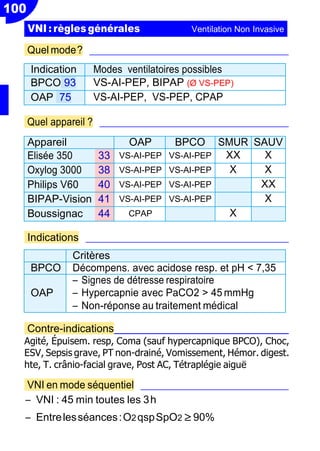 Resp
Quel mode?
Quel appareil ?
Appareil OAP BPCO SMUR SAUV
Elisée 350 33 VS-AI-PEP VS-AI-PEP XX X
Oxylog 3000 38 VS-AI-PEP VS-AI-PEP X X
Philips V60 40 VS-AI-PEP VS-AI-PEP XX
BIPAP-Vision 41 VS-AI-PEP VS-AI-PEP X
Boussignac 44 CPAP X
Indications
Critères
BPCO Décompens. avec acidose resp. et pH < 7,35
OAP
Ŕ Signes de détresse respiratoire
Ŕ Hypercapnie avec PaCO2 > 45 mmHg
Ŕ Non-réponse au traitement médical
Contre-indications
Agité, Épuisem. resp, Coma (sauf hypercapnique BPCO), Choc,
ESV, Sepsis grave, PT non-drainé, Vomissement, Hémor. digest.
hte, T. crânio-facial grave, Post AC, Tétraplégie aiguë
VNI en mode séquentiel
Ŕ VNI : 45 min toutes les 3h
Ŕ Entrelesséances:O2qspSpO2≥90%
Indication Modes ventilatoires possibles
BPCO 93 VS-AI-PEP, BIPAP (Ø VS-PEP)
OAP 75 VS-AI-PEP, VS-PEP, CPAP
100
VNI : règles générales Ventilation Non Invasive
 