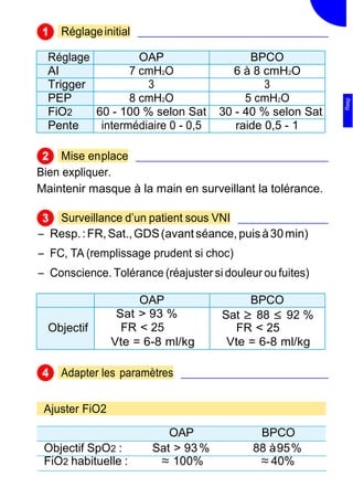 101
3
Réglageinitial
Réglage OAP BPCO
AI 7 cmH2O 6 à 8 cmH2O
Trigger 3 3
PEP 8 cmH2O 5 cmH2O
FiO2 60 - 100 % selon Sat 30 - 40 % selon Sat
Pente intermédiaire 0 - 0,5 raide 0,5 - 1
Mise enplace
Bien expliquer.
Maintenir masque à la main en surveillant la tolérance.
Surveillance d’un patient sous VNI
Ŕ Resp.:FR,Sat.,GDS(avantséance,puisà30min)
Ŕ FC, TA (remplissage prudent si choc)
Ŕ Conscience. Tolérance (réajuster si douleur ou fuites)
OAP BPCO
Objectif
Sat > 93 %
FR < 25
Vte = 6-8 ml/kg
Sat ≥ 88 ≤ 92 %
FR < 25
Vte = 6-8 ml/kg
Adapter les paramètres
Ajuster FiO2
OAP BPCO
Objectif SpO2 : Sat > 93% 88 à95%
FiO2 habituelle : ≈ 100% ≈40%
1
2
4
Resp
 