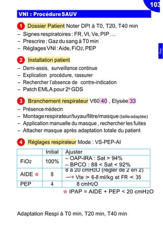 103
VNI : ProcédureSAUV
Dossier Patient Noter DPI à T0, T20, T40 min
Ŕ Signes respiratoires : FR, Vt, Ve, PIP ...
Ŕ Prescrire : Gazdu sang à T0 min
Ŕ RéglagesVNI:Aide,FiO2,PEP
Installation patient
Ŕ Demi-assis, surveillance continue
Ŕ Explication procédure, rassurer
Ŕ Rechercher l’absence de contre-indication
Ŕ Patch EMLA pour 2e GDS
Branchement respirateur V60 40 , Elysée 33
Ŕ Présencemédecin
Ŕ Montagerespirateur/tuyau/filtre/masque(tailleadaptée)
Ŕ Application manuelle du masque , rechercher les fuites
Ŕ Attacher masque après adaptation totale du patient
Réglages respirateur Mode : VS-PEP-AI
Initial Ajuster
FiO2 100%
Ŕ OAP-IRA : Sat > 94%
Ŕ BPCO : 88 < Sat < 92%
AIDE ✫ 8
8 à 20 cmH2O (régler de 2 en 2)
−
m
→
ax
Vte > 6-8 ml/kg et FR < 35
PEP 4 8 cmH2O
✫ IPAP = AIDE + PEP < 20 cmH2O
Adaptation Respi à T0 min, T20 min, T40 min
1
2
3
4
Resp
 