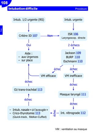 108
Intub. 1/2 urgente (RS) Intub. urgente
Critère ID 107
Oui
Aide :
Ŕ aux Urgences
Ŕ sur place
échec
Non
échec
VM efficace
ISR 106
Laryngoscop. directe
2 échecs
Jackson 109
BURP 110
Eschmann 110
échec
VM inefficace
échec
O2 trans-trachéal 113
échec
Ŕ Intub. nasale «à l’aveugle »
Ŕ Crico-thyrotomie 113
(Quick-track, Melker-Cuffed)
Masque laryngé 111
échec
Int. rétrograde 112
VM : ventilation au masque
Intubationdifficile Procédure
Resp
échec
 
