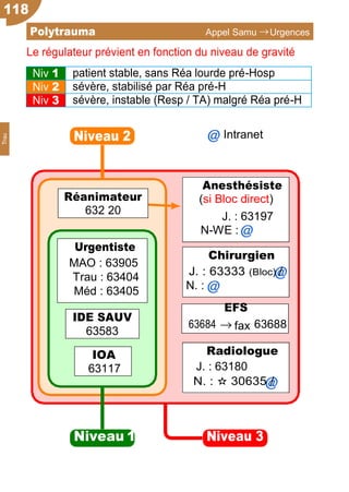 Urgentiste
MAO : 63905
Trau : 63404
Méd : 63405
Le régulateur prévient en fonction du niveau de gravité
Niv 1 patient stable, sans Réa lourde pré-Hosp
Niv 2 sévère, stabilisé par Réa pré-H
Niv 3 sévère, instable (Resp / TA) malgré Réa pré-H
Niveau 2 Intranet
63684
EFS
→ fax 63688
Niveau 1 Niveau 3
Radiologue
J. : 63180
N. : ✫ 30635 /
IOA
63117
Chirurgien
J. : 63333 (Bloc) /
N. :
Anesthésiste
(si Bloc direct)
J. : 63197
N-WE :
Réanimateur
632 20
118
Polytrauma Appel Samu →Urgences
IDE SAUV
63583
Trau
 