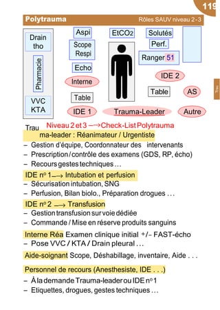 119
Drain
tho
VVC
KTA
Pharmacie
−→
−→
Polytrauma Rôles SAUV niveau 2-3
Scope
Respi
Echo
Interne
Table
IDE 2
Table AS
Trau
IDE 1 Trauma-Leader
Niveau2et3−→Check-ListPolytrauma
Autre
ma-leader : Réanimateur / Urgentiste
Ŕ Gestion d’équipe, Coordonnateur des intervenants
Ŕ Prescription/contrôle des examens (GDS, RP, écho)
Ŕ Recoursgestestechniques...
IDE no 1 Intubation et perfusion
Ŕ Sécurisation intubation, SNG
Ŕ Perfusion, Bilan biolo., Préparation drogues ...
IDE no 2 Transfusion
Ŕ Gestiontransfusionsurvoiedédiée
Ŕ Commande / Mise en réserve produits sanguins
Interne Réa Examen clinique initial +/− FAST-écho
Ŕ Pose VVC / KTA / Drain pleural ...
Aide-soignant Scope, Déshabillage, inventaire, Aide . . .
Personnel de recours (Anesthesiste, IDE . . .)
Ŕ ÀlademandeTrauma-leaderouIDEno1
Ŕ Etiquettes, drogues, gestes techniques ...
SolutésEtCO2Aspi
Perf.
Ranger 51
Trau
 