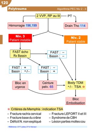 FAST écho
Rx Bassin
Niv. 3
Patient instable
Trau
FAST : −
Bassin : −
Ceinture
pelv. 65
✫ Critères de Memphis : indication TSA
Bloc
Embolisation
Ŕ Fracturerachiscervical
Ŕ Fracturebase ducrâne
Ŕ DéficitN.nonexpliqué
Ŕ Fracture LEFORT II et III
Ŕ Syndrome deCBH
Ŕ Lésionpartiesmollescou
Référence : Dr
P. Labes, Dr
N. Harcaut
2 VVP, RP au lit PT
Drain Tho 114Hémorragie 196,199
Niv. 2
Patient stable
FAST : +
Bassin : +/−
FAST : −
Bassin : +
120
Polytrauma Algorithme PEC Niv 2 - 3
Bloc en
urgence
Body TDM
+/− TSA ✫
 