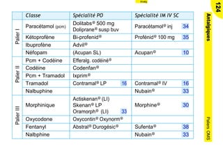 Analg
Classe Spécialité PO Spécialité IM IV SCPalierI
Paracétamol (pcm)
Dolitabs@ 500 mg
Doliprane@ susp buv
Paracétamol@ inj 34
Kétoprofène Bi-profenid@ Profénid@ 100 mg 35
Ibuprofène Advil@
Néfopam (Acupan SL) Acupan@ 10
PalierII
Pcm + Codéine Efferalg. codéiné@
Codéine Codenfan@
Pcm + Tramadol Ixprim@
Tramadol Contramal@ LP 16 Contramal@ IV 16
Nalbuphine Nubain@ 33
PalierIII
Morphinique
Actiskenan@ (LI)
Skenan@ LP
Oramorph@ (LI) 33
Morphine@ 30
Oxycodone Oxycontin@ Oxynorm@
Fentanyl Abstral@ Durogésic@ Sufenta@ 38
Nalbphine Nubain@ 33
124
AntalgiquesPaliersOMS
 